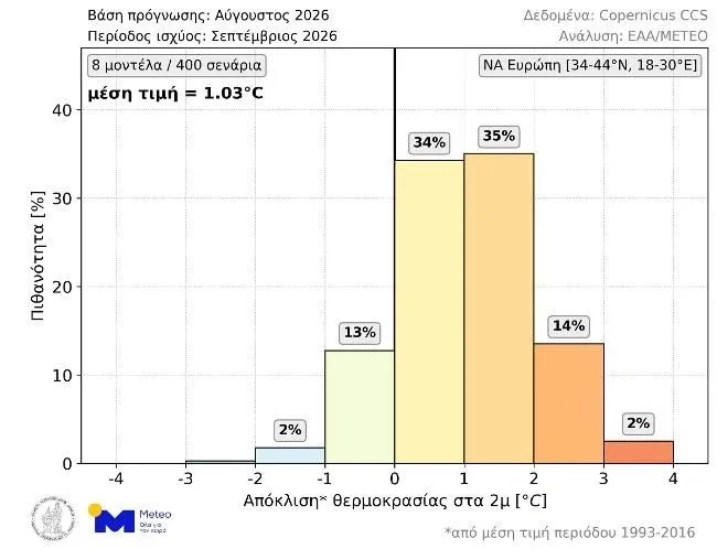 Αναμένεται θερμός Σεπτέμβριος στη Νοτιοανατολική Ευρώπη και στην Ελλάδα 3 image 22