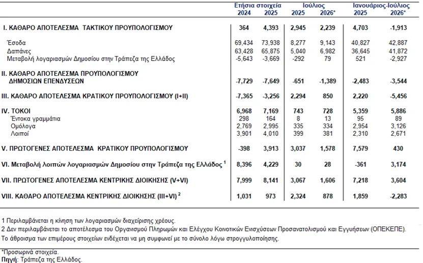 ΤτΕ: Έλλειμμα 2,283 εκ. ευρώ στα ταμεία της κεντρικής διοίκησης έναντι πλεονάσματος 1,859 εκ. ευρώ το 2025 2 image 29