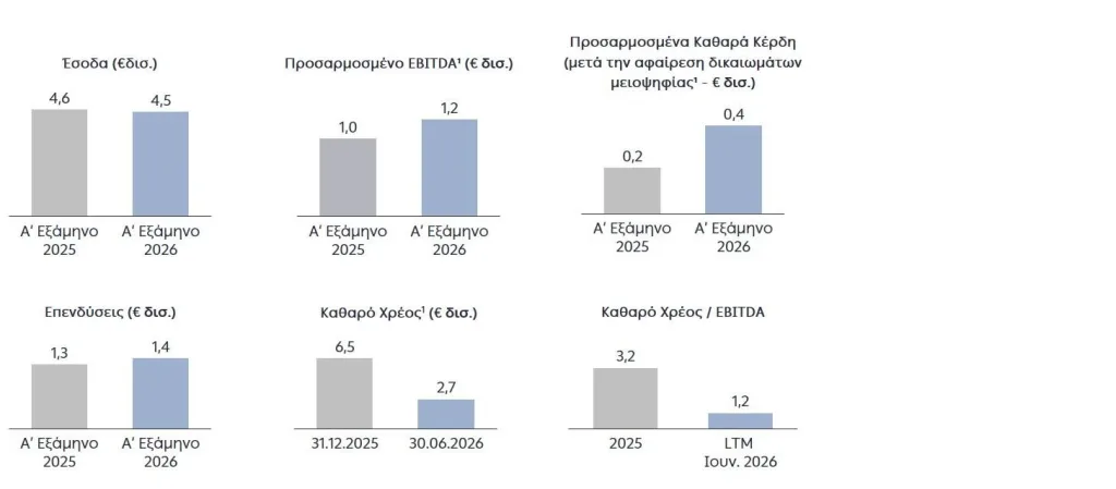 ΔΕΗ: Συνεχιζόμενη ισχυρή ανάπτυξη στο α΄ εξάμηνο 2026 με προσαρμοσμένο EBITDA στα €1,2 δισ. 2 image 7