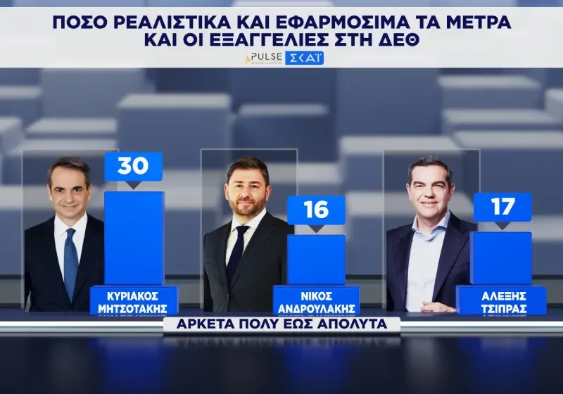  Το “ταμείο” μετά τη ΔΕΘ για Μητσοτάκη, Τσίπρα, Ανδρουλάκη