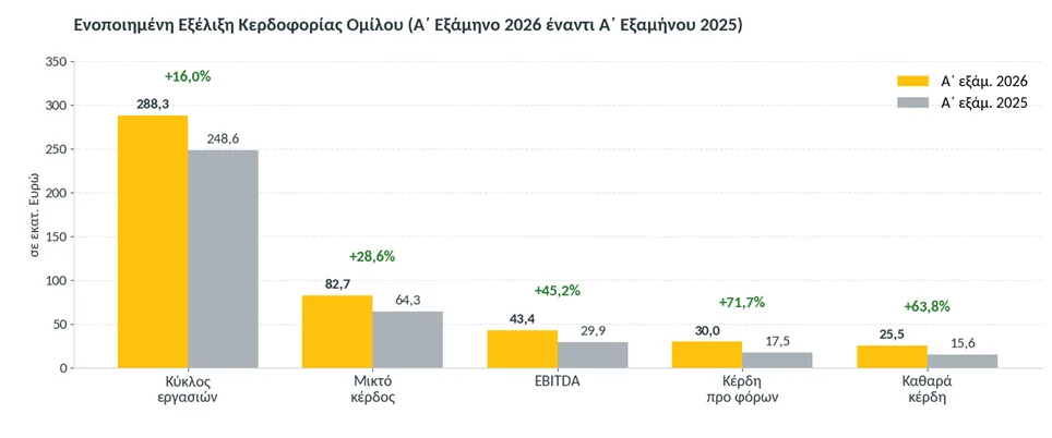 Κέρδη και ωφέλειες για τους μετόχους της ΑΛΟΥΜΥΛ – Αύξηση του τζίρου της κατά 16% 4 image 20