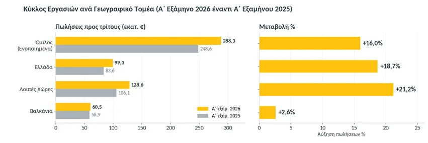 Κέρδη και ωφέλειες για τους μετόχους της ΑΛΟΥΜΥΛ – Αύξηση του τζίρου της κατά 16% 5 image 21
